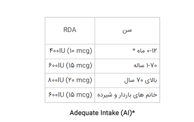 RDA در تغذیه چیست؟ 