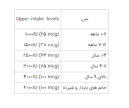 میزان ویتامین D مورد نیاز بدن